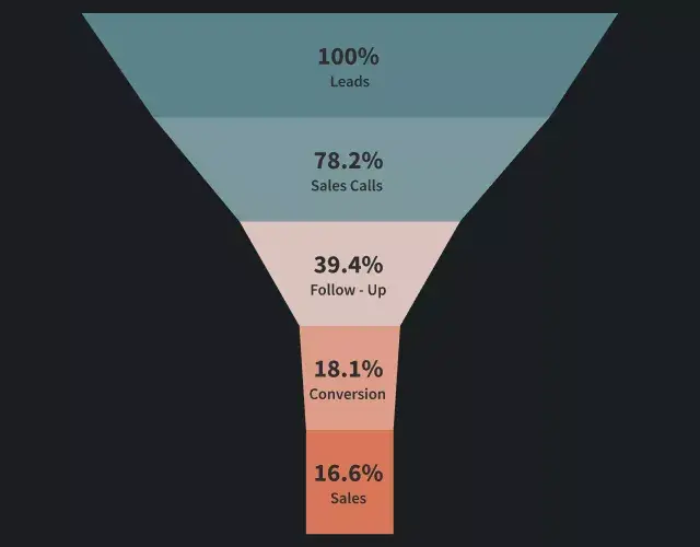 What’s Your Current Lead Flow?